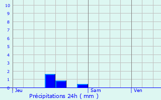 Graphique des précipitations prvues pour Caux-et-Sauzens