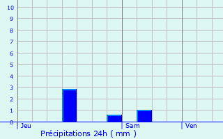 Graphique des précipitations prvues pour Saint-Pierre-du-Mont