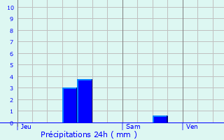 Graphique des précipitations prvues pour Varangville