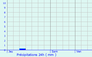 Graphique des précipitations prvues pour Mazerolles-du-Razs