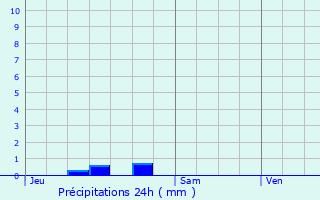 Graphique des précipitations prvues pour Grandvillars