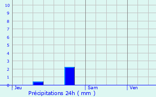 Graphique des précipitations prvues pour Viols