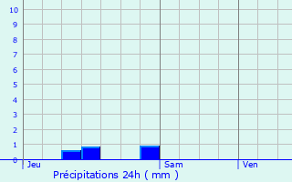 Graphique des précipitations prvues pour La Pomarde