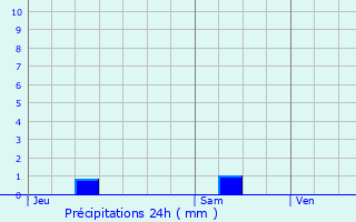 Graphique des précipitations prvues pour Montclar-de-Comminges