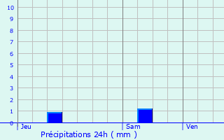 Graphique des précipitations prvues pour Geispolsheim