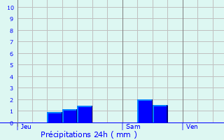 Graphique des précipitations prvues pour Rmilly