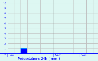 Graphique des précipitations prvues pour Moissac-Bellevue