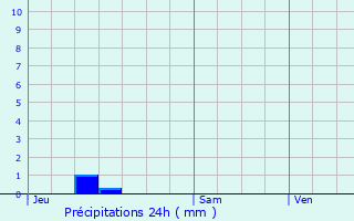 Graphique des précipitations prvues pour Banvillars