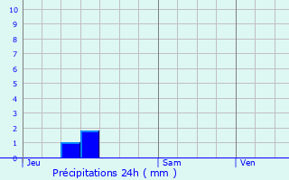 Graphique des précipitations prvues pour Beaumotte-ls-Pin