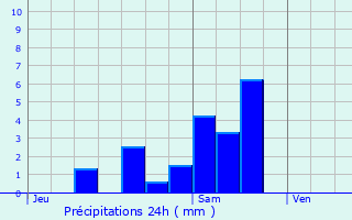 Graphique des précipitations prvues pour Coublevie