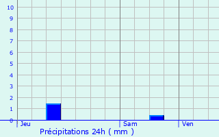 Graphique des précipitations prvues pour Saint-Ouen