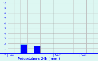 Graphique des précipitations prvues pour Gonsans