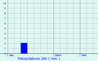 Graphique des précipitations prvues pour Nancray