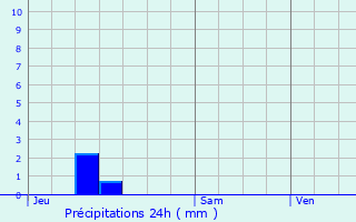 Graphique des précipitations prvues pour Orbey