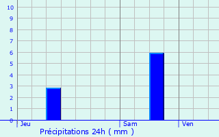 Graphique des précipitations prvues pour Saint-Vran