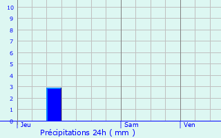 Graphique des précipitations prvues pour Marlenheim