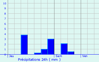 Graphique des précipitations prvues pour Kingersheim