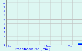 Graphique des précipitations prvues pour Cir-d