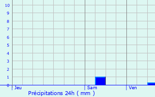 Graphique des précipitations prvues pour Neuville-sur-Sane