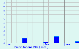 Graphique des précipitations prvues pour Dourges