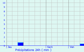 Graphique des précipitations prvues pour Trvoux