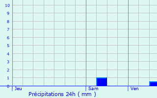 Graphique des précipitations prvues pour Montluel