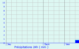 Graphique des précipitations prvues pour Talant