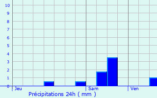 Graphique des précipitations prvues pour Sailly-sur-la-Lys