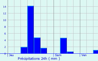 Graphique des précipitations prvues pour Soufflenheim