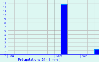 Graphique des précipitations prvues pour Saint-Martin-en-Haut