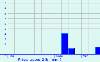 Graphique des précipitations prvues pour Jonage