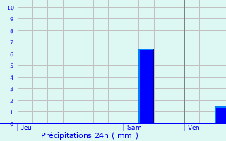 Graphique des précipitations prvues pour Brignais