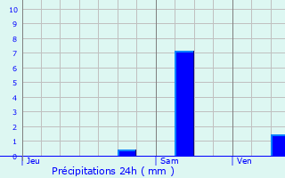 Graphique des précipitations prvues pour Irigny