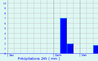 Graphique des précipitations prvues pour Villeurbanne