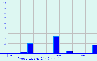 Graphique des précipitations prvues pour Audruicq