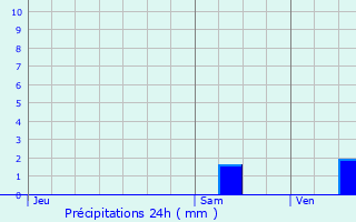 Graphique des précipitations prvues pour Oullins