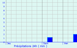 Graphique des précipitations prvues pour La Mulatire