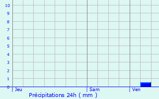 Graphique des précipitations prvues pour Bray-Dunes