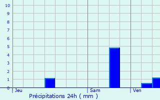 Graphique des précipitations prvues pour Sainghin-en-Weppes