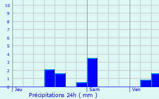 Graphique des précipitations prvues pour Longuenesse