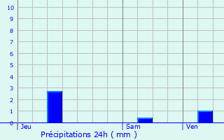 Graphique des précipitations prvues pour Fontenay-Trsigny