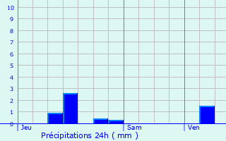 Graphique des précipitations prvues pour Koksijde