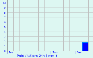 Graphique des précipitations prvues pour Dourdan