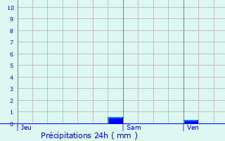 Graphique des précipitations prvues pour Cannet