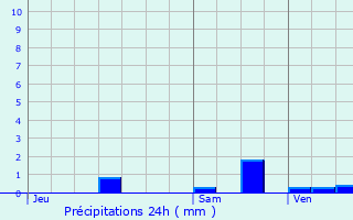 Graphique des précipitations prvues pour Courrires