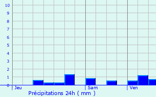 Graphique des précipitations prvues pour Herne