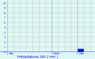 Graphique des précipitations prvues pour Leboulin