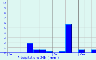 Graphique des précipitations prvues pour Lambersart