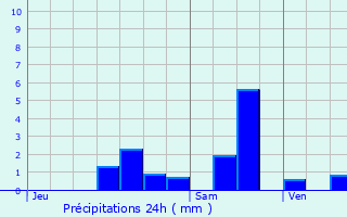 Graphique des précipitations prvues pour Bondues