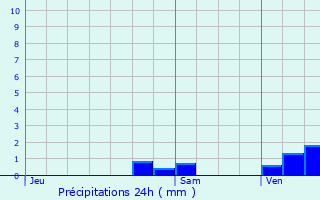 Graphique des précipitations prvues pour Meisenthal